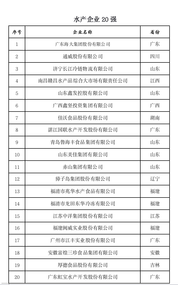 2022中国农业企业500强
