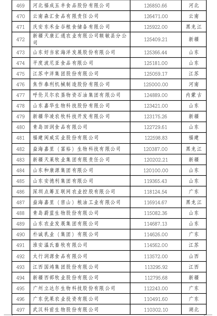 2022中国农业企业500强