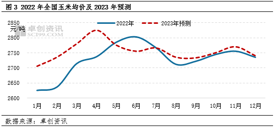 2022全国玉米均价及2023年预测