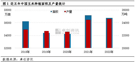 中国玉米种植面积及产量