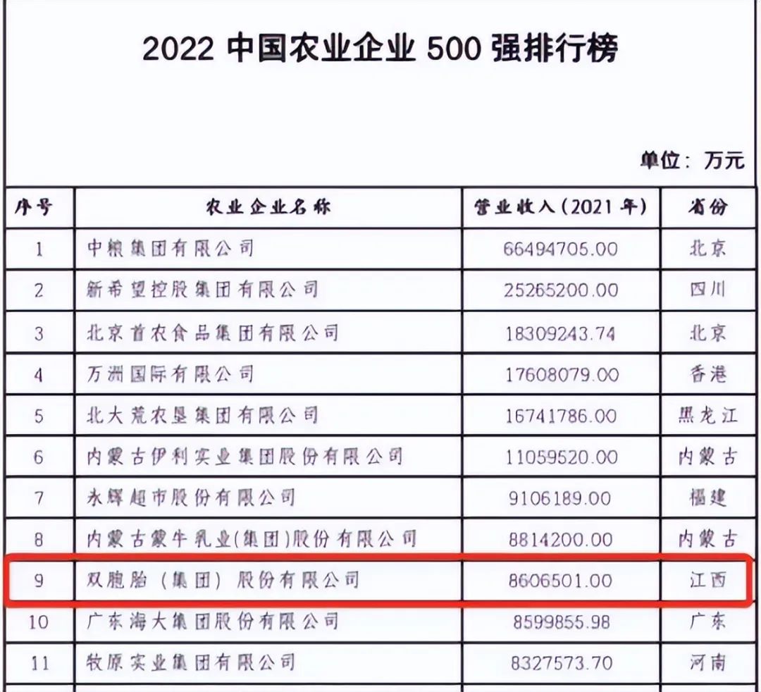 2022中国农业企业500强