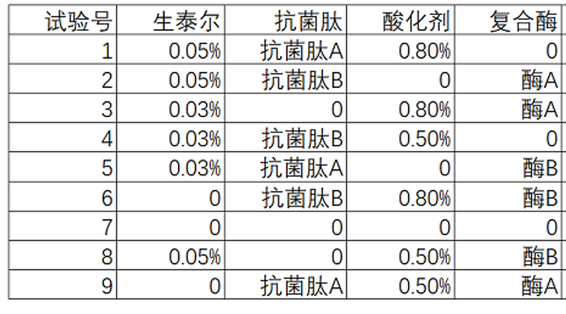 正交试验日粮