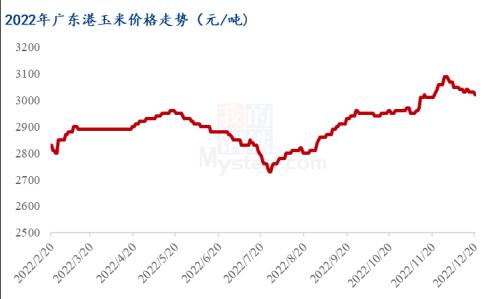 广东港玉米价格走势