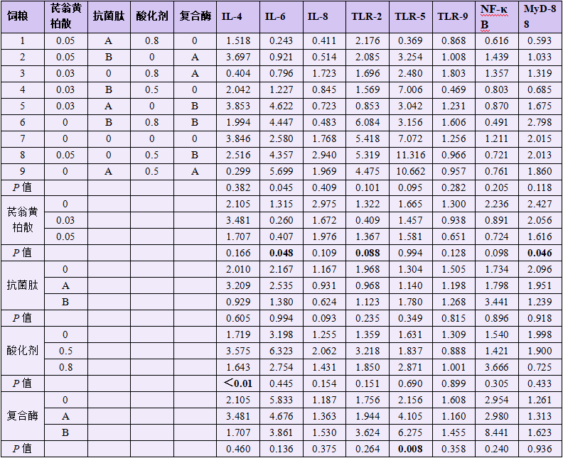 仔猪结肠黏膜屏障及炎症因子表达量