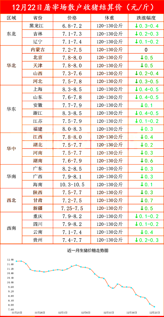 猪价惯性下跌，均价跌破8元/斤！北方市场挺价情绪转浓！