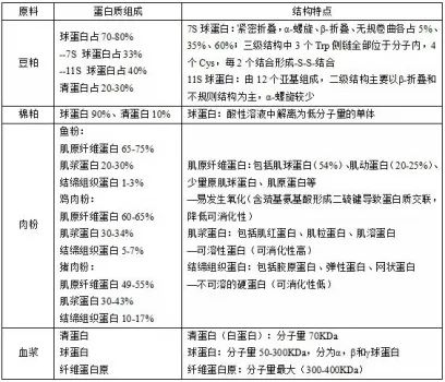 饲料常用原料蛋白质组成特点