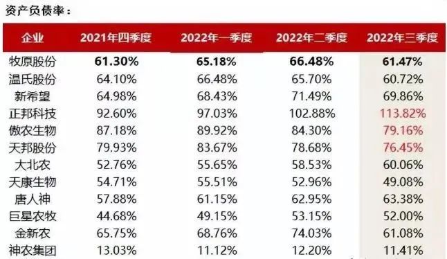 部分上市猪企负债率