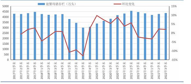 能繁母猪存栏量数据图图片