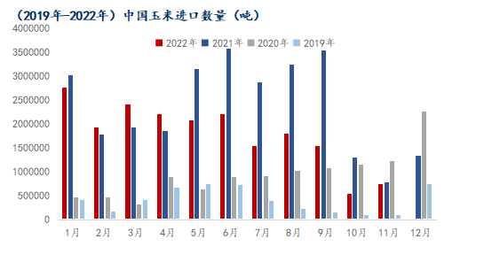 玉米进口量