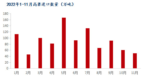 高粱进口量