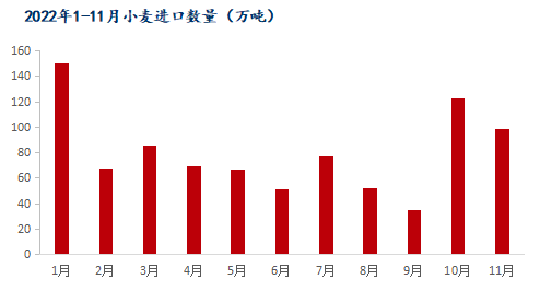 小麦进口量