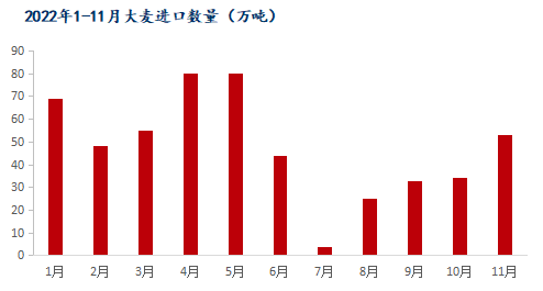 大麦进口量