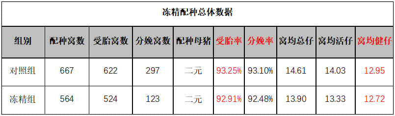 冻精配种数据