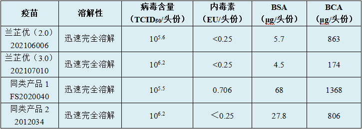 猪繁殖与呼吸综合征活疫苗同类产品对比数据