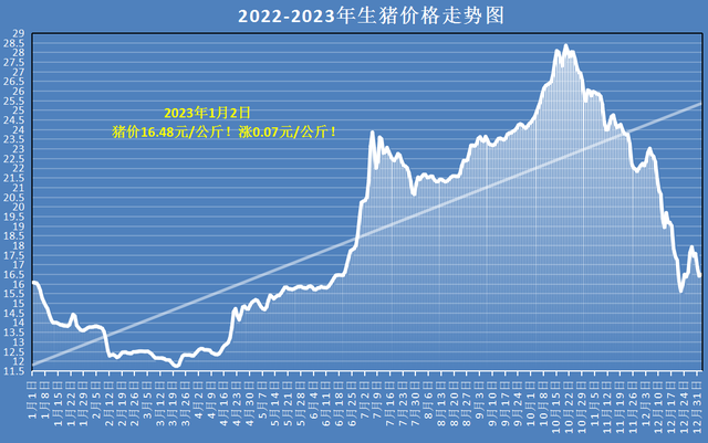 终端市场备货陆续完成，节后猪价或“断崖式”下跌？