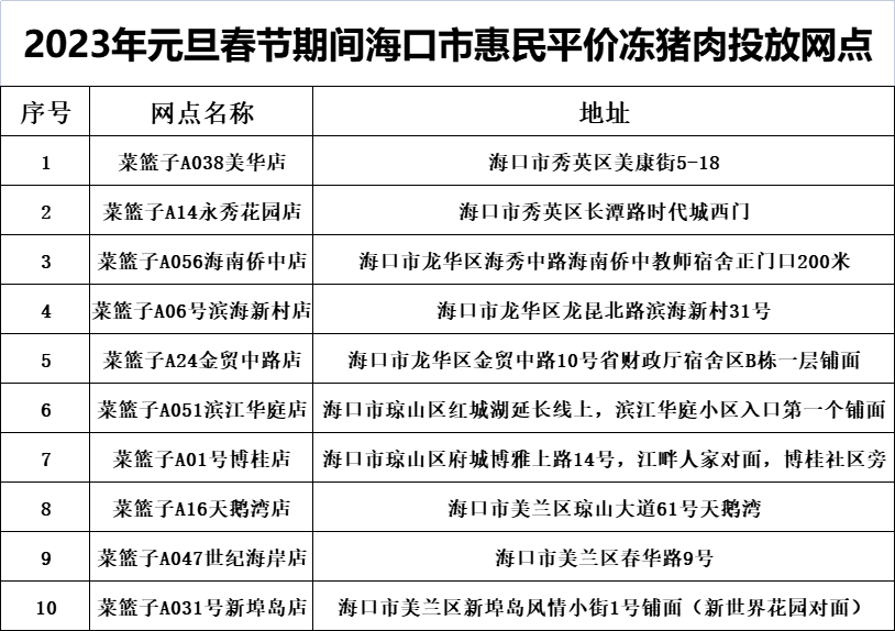 五花肉9.1元/斤！元旦、春节期间，海口投放平价冻猪肉！