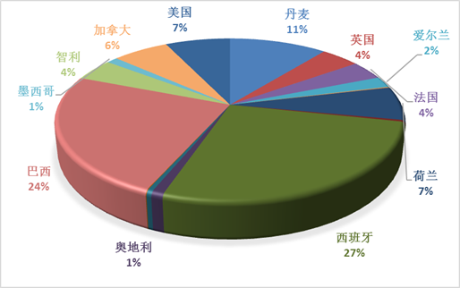 2022年1-11月份猪肉进口来源及占比