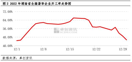 湖南屠宰企业开工率