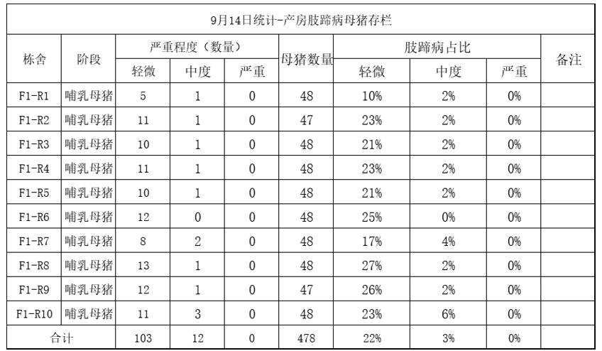 方案实施后产房肢蹄病母猪数