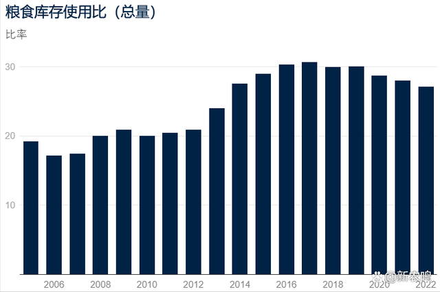 粮食库存使用比