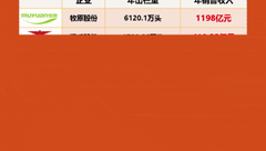 2022猪企生猪出栏量出炉，谁是出栏之王？