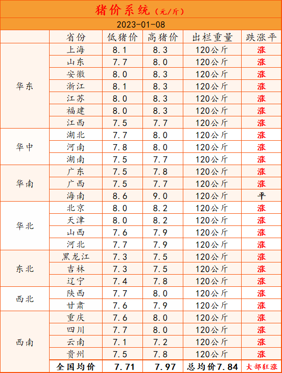 连涨2天！多地猪价重回“8字头”，还能涨多久？分析来了！