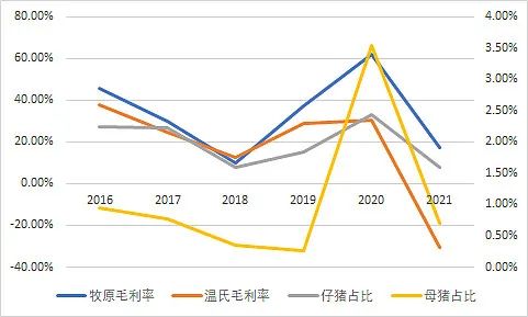 牧原、温氏毛利率