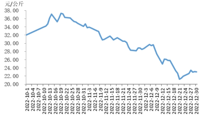 瘦肉型白条猪肉出厂价格自2022年10月中旬以来连续回落