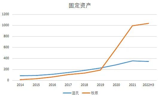 牧原固定资产变化