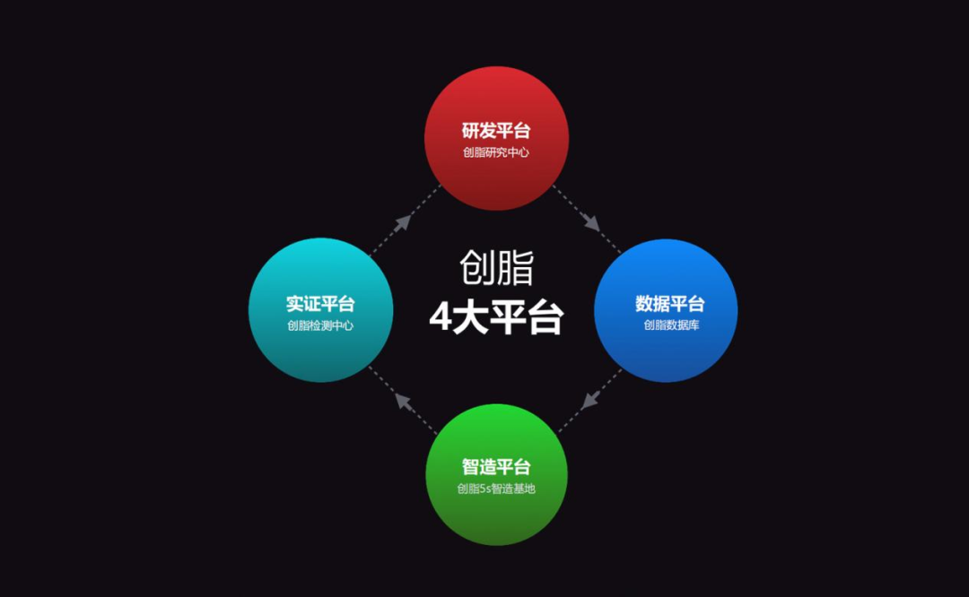 创脂四大平台