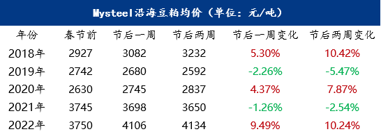 豆粕价格