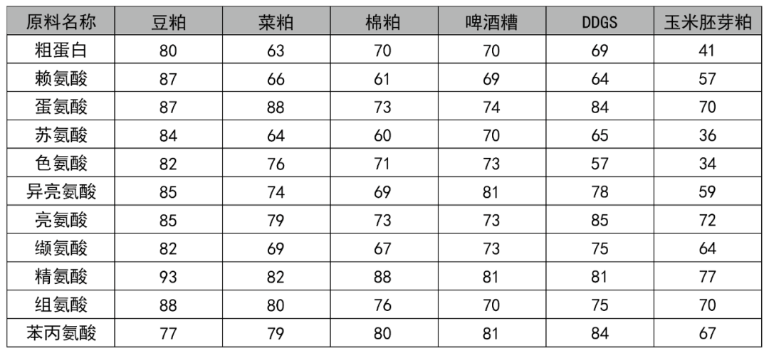 中大猪常用原料蛋白质和氨基酸表观回肠消化率