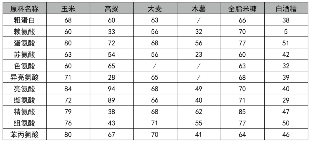 中大猪常用原料蛋白质和氨基酸表观回肠消化率