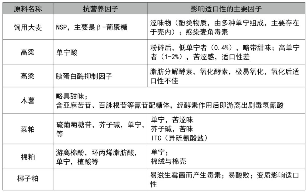 部分原料的抗营养因子与适口性的主要影响因子