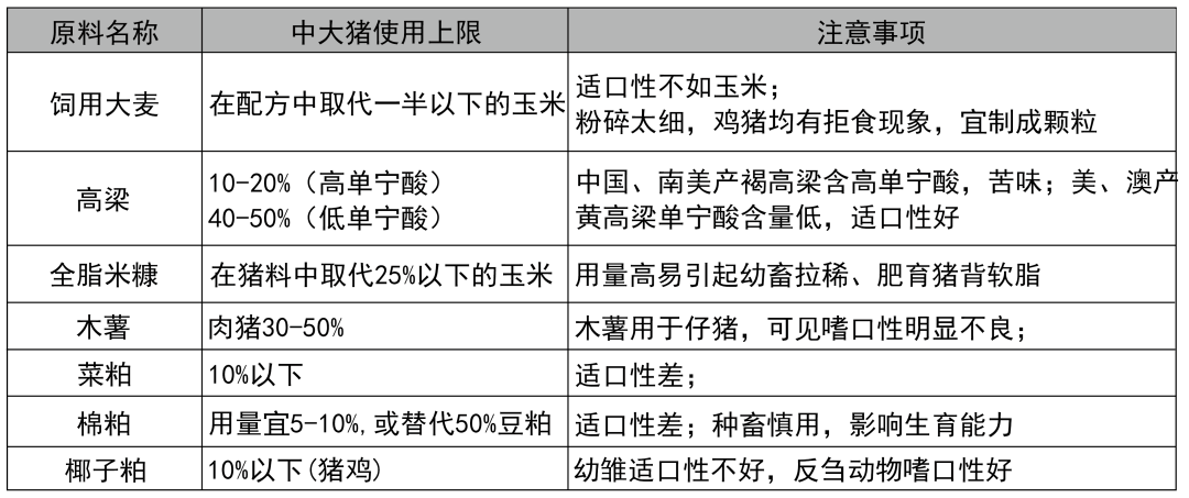 几种非常规原料使用量建议