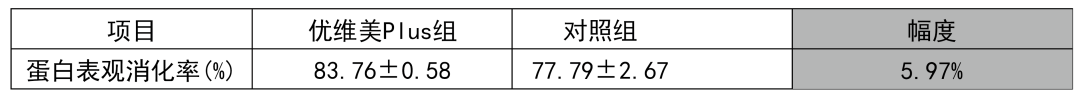 优维美Plus对育肥猪蛋白质表观消化率的影响