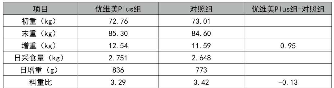 优维美Plus对育肥猪生长性能的影响 