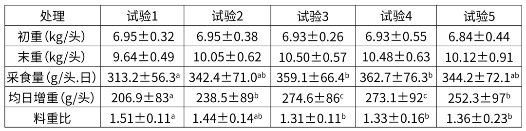 试验各组仔猪采食量和生产性能一览表