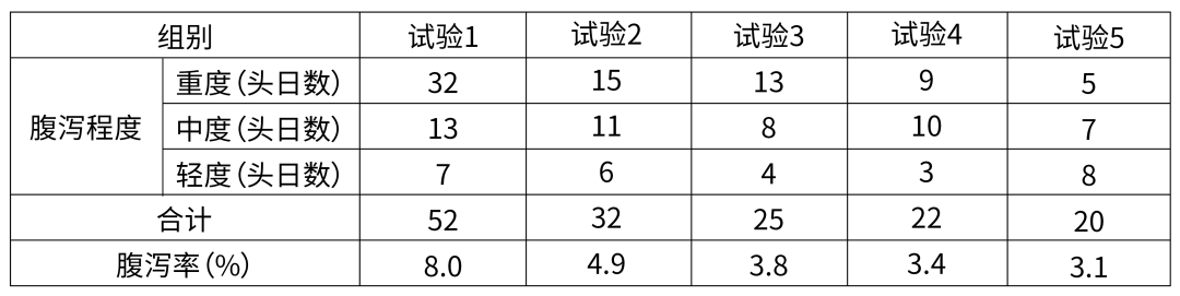 断奶后试验各组腹泻情况统计