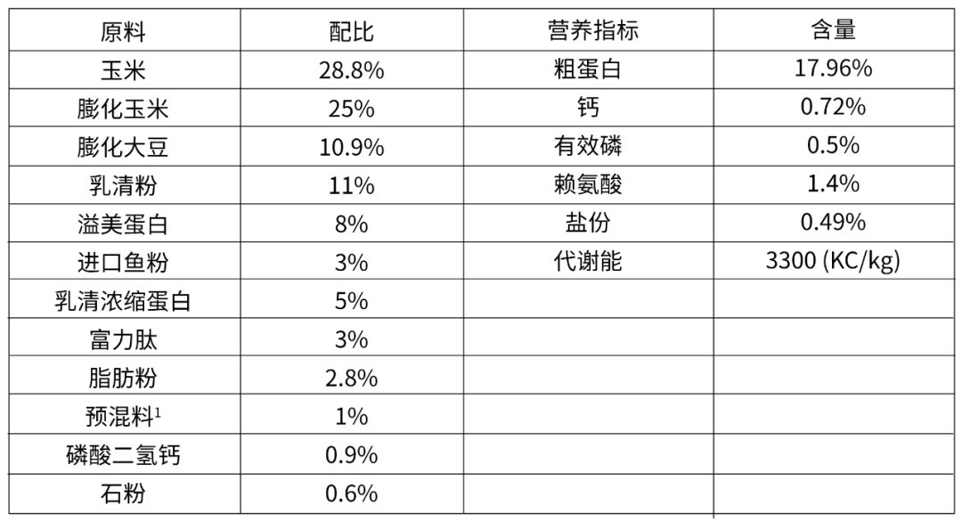 试验基础日粮主要营养指标