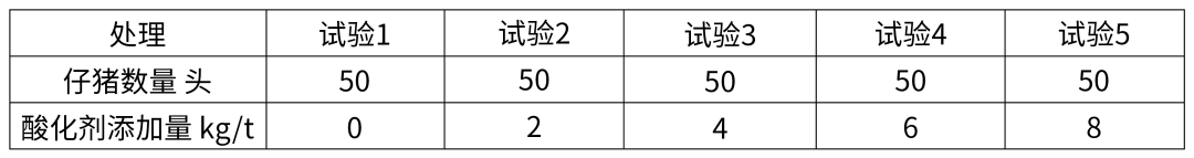 试验分组及其酸化剂添加量