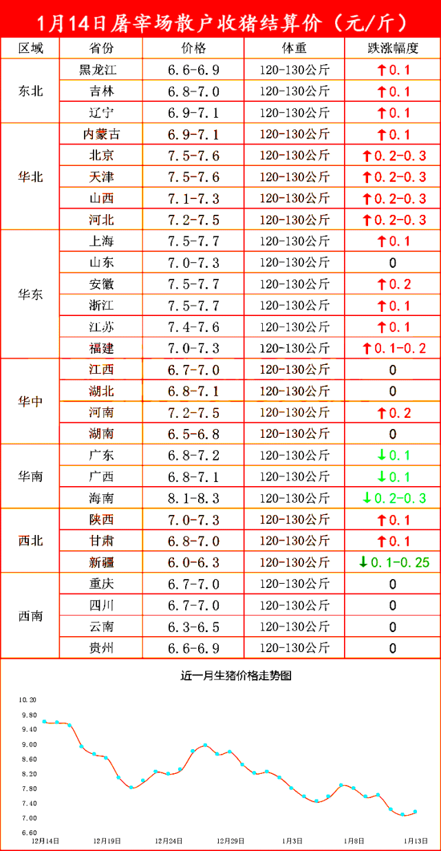 屠宰场散户收猪价格