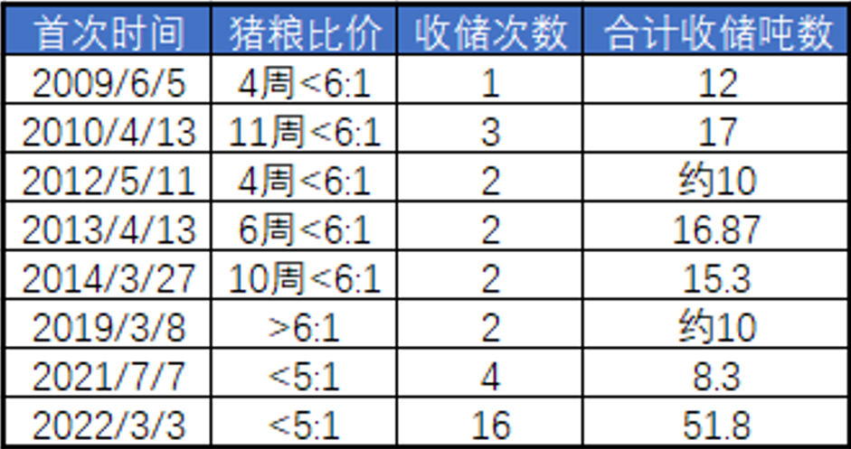 2009-2022年中央储备冻猪肉收储情况