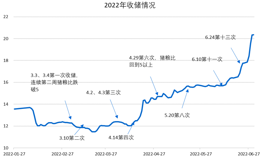 2022年收储情况