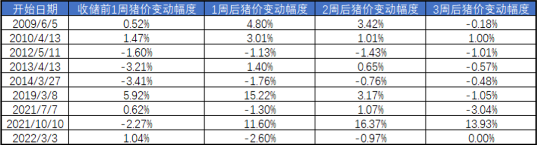 收储前后价格波动情况