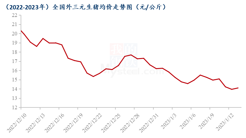 猪价迅速走低后，生猪屠宰企业扭亏为盈！仅白条毛利润30-50元/头