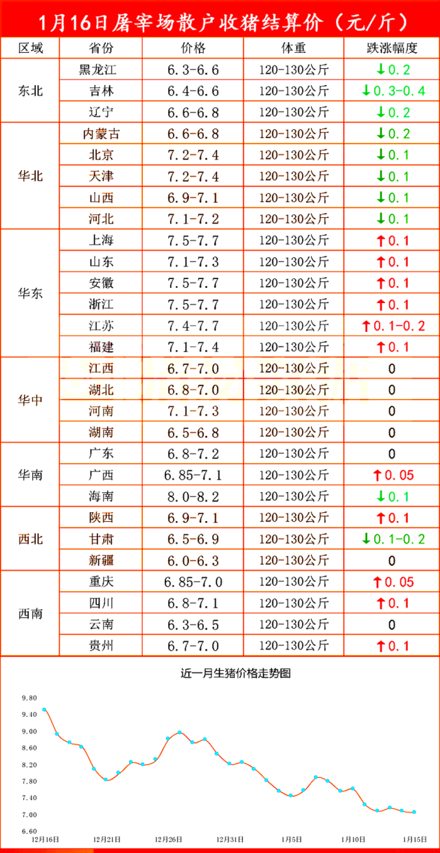 屠宰场散户收猪结算价