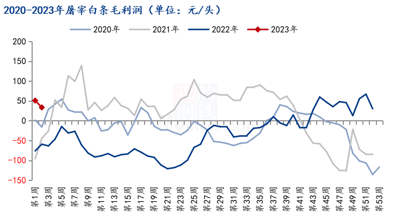 猪价迅速走低后，生猪屠宰企业扭亏为盈！仅白条毛利润30-50元/头