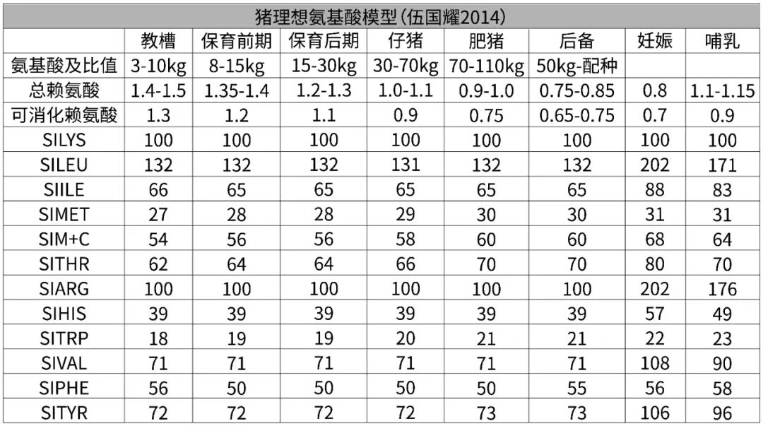 猪主要的理想氨基酸模型