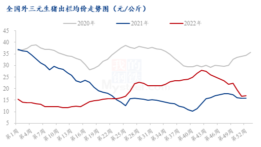 需求恢复往年水平后，2023双春年猪价能否创下惊喜？